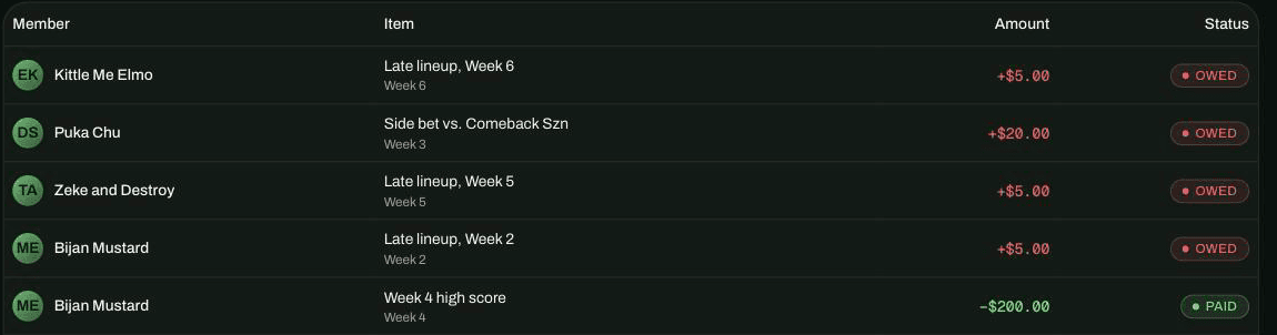 A league ledger listing late-lineup penalties and a side bet marked owed, alongside weekly high-score payouts marked paid.